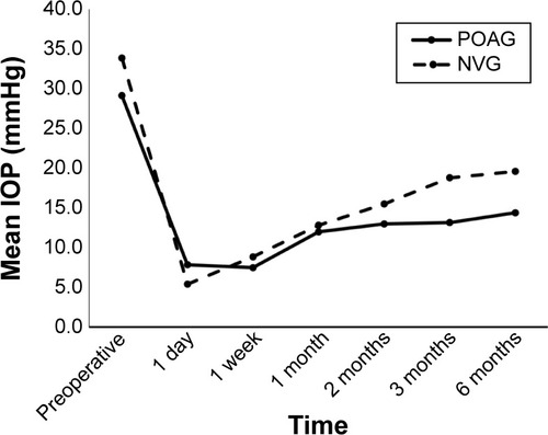 Figure 4 Changes in mean postoperative IOP in patients with POAG or NVG in the Ex-PRESS® group.