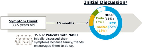 Figure 1. Most common patient journey (comprising 83% of patients). The most common patient journey involved patients discussing symptoms with a healthcare professional, followed by diagnosis and treatment. Most initial discussions (72%) were had with PCPs. Other professionals seen for initial discussions included gastroenterologists, endocrinologists, and others. Patients experienced symptom onset at an average of 33.5 years old, waited an average of 15 months to discuss symptoms with a healthcare professional, and 35% cited encouragement by family/friends as the reason for discussing their symptoms with a healthcare professional. aPercentages do not sum to 100% due to rounding. Endo: endocrinologist; Gastro: gastroenterologist; PCP: primary care physician.