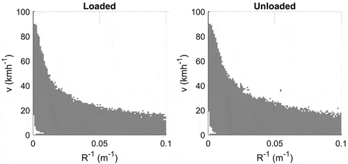 Figure 1. Relationship between curvature and speed for one of the vehicles when loaded and unloaded.