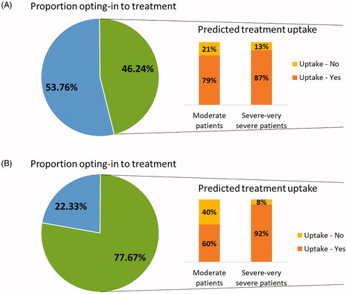 Figure 4. Proportion of opting-in to treatment and predicted uptake of a new injection treatment by A) patients and B) physicians.