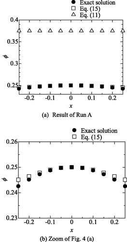 Figure 4. Two-dimensional test for ϕ (Run A). (a) Result of run A. (b) Zoom of Figure 4 (a).