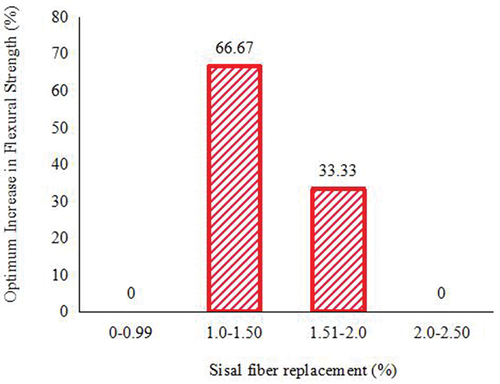 Figure 7. Summary from Table 3, different doses of sisal fiber that give optimum flexural strength.