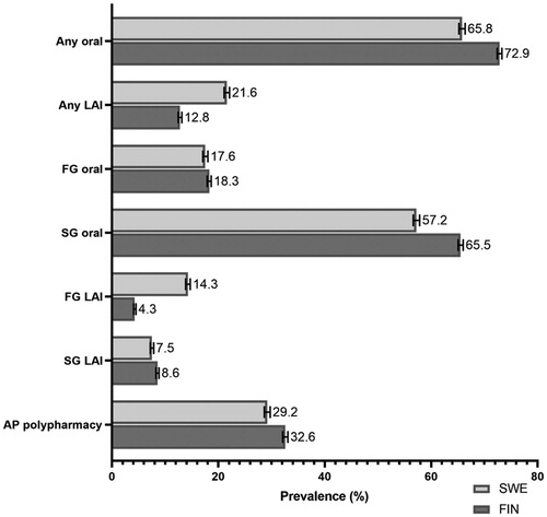 Figure 2. Prevalence of use (%) of specific antipsychotic drug classes in persons with schizophrenia in Finland (FIN) and Sweden (SWE) in 2016 (with 95% confidence intervals). Each category is assessed separately regardless of other categories potentially used at the same time (i.e. percentages do not add up to 100%). LAI: long-acting injectable antipsychotic; FG: first-generation; SG: second-generation; AP polypharmacy: concomitant use of ≥2 antipsychotics.