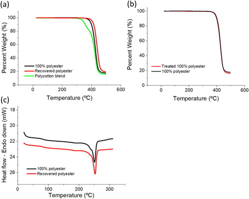 Figure 2. (a) Thermal gravimetric analysis (TGA) data displaying the thermal decomposition of 100% polyester fabric, recovered polyester, and the 80/20 polycotton blend, (b) thermal decomposition of treated and untreated 100% polyester, and (c) Differential Scanning Calorimetry (DSC) data showing the melt characteristics of 100% polyester and recovered polyester from the 80/20 blend.