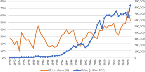 Figure 1. Evolution of FDI inflows in developing countries, 1970–2021.Source: UNCTAD (Citation2023).