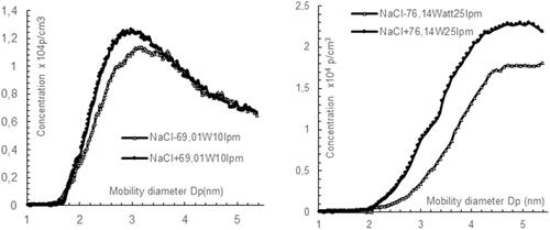 Figure 6. Positive and negative sodium chloride (NaCl+ and NaCl-) size distributions particles at two different temperatures and air flowrate.
