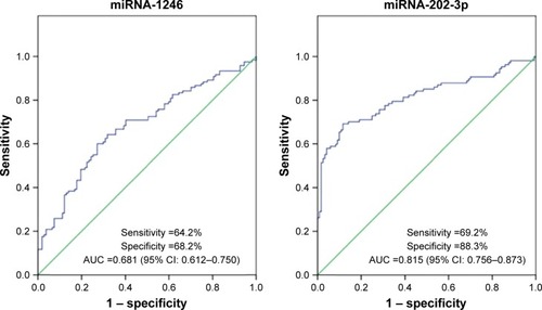 Figure 2 Validation stage, colorectal cancers compared to healthy controls.