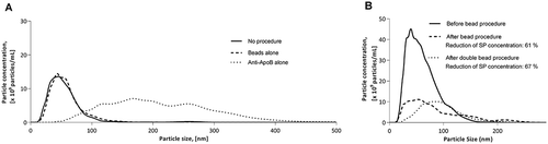 Figure 3. Effect of application of (a) bead procedure on PFP without antibodies and antibody procedure without beads and (b) a single and double bead procedure, respectively.