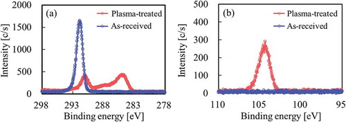 Figure 12. XPS spectra of the PTFE surface after thermal-compression with hydrophilic SiO2 powder (N20) (a) C1s, (b) Si2p.