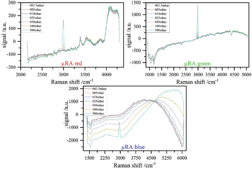 Fig. 2. Response of each µRA system (red, green, and blue) to a varying D2 pressure in the sample volume. Background is subtracted for better visibility of the Raman signal.