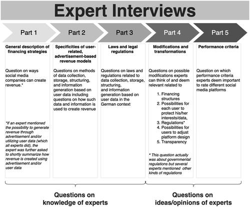 Figure 1. Structure of each of the expert interviews. The five factors in part 4 were extracted from discussions of the group “Social Media” of the DiDaT project (Scholz et al., Citation2021; Sindermann, Ebner, et al., Citation2021) as well as further discussions of several authors of the present work.