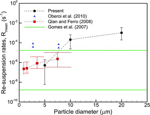 FIG. 16 Re-suspension rates for different particle sizes. (Color figure available online.)