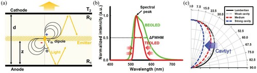 Figure 2. (a) Schematic of TEOLEDs, (b) spectral shape of Ir(ppy)3 according to the presence of the micro-cavity effect, and (c) emission with the angle distribution and the intensity of the cavity effect.