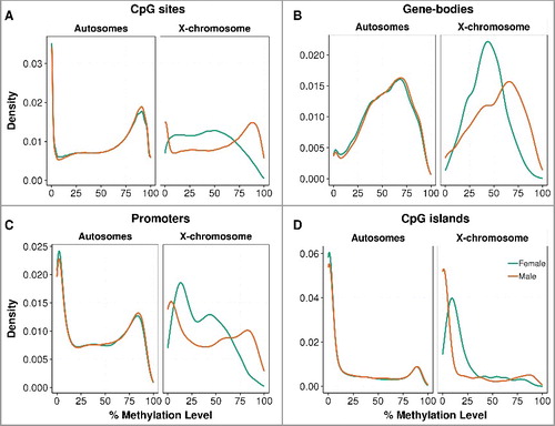 Figure 1. Distribution of placental methylation level by fetal sex. The percentage methylation level was measured in autosomes separately from the chromosome X at (A) single CpG sites, (B) gene-bodies, (C) promoters, and (D) CpG island regions. The distribution curves were plotted by the kernel density estimation, where the area under the curve equals to one. The distributions of genome-wide methylation levels are shown in Supplementary Figure S2 and the methylation levels are described in Supplementary Table S3.