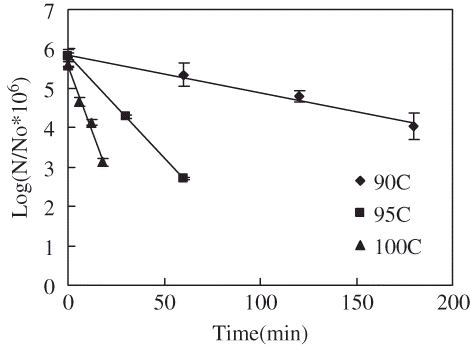 Figure 3 Survivors curves for C. sporogenes 7955 spores in thermally treated salmon meat slurry (1 atm) at selected temperatures: (▲) 80°C, (■) 90°C, (●) 95°C, (♦) 100°C.