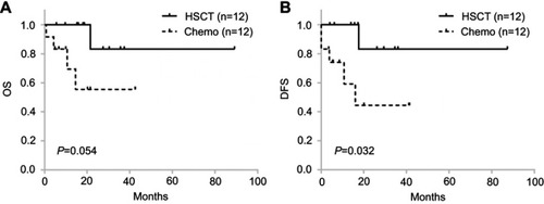 Figure 6 Comparison of chemotherapy and allo-HSCT in AMLFLT3-ITD+/NPM1+patients without three risk factors including age ≥60, HL and DNMT3A R882 mutation. (A, B) OS and DFS of 24 AMLFLT3-ITD+/NPM1+/DNMT3A R882-patients younger than 60 years old and without HL.Abbreviations: OS, overall survival; DFS, disease-free survival; HSCT, hematopoietic stem cell transplantation; chemo, chemotherapy.