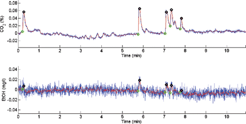Figure 14. In-vehicle sensor signals obtained from an intoxicated human test subject.