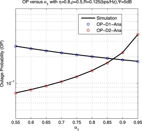 Figure 2. Outage probability vs. α1; solid lines are from Monte-Carlo simulation while markers are from (Equation12(12) OPD1=1−2[1−exp⁡(−λRR(1−ρ)[α1−γthα2]γthηρ)]×γthλSRλRD1ηρ(α1−α2γth)K1(2γthλSRλRD1ηρ(α1−α2γth))OPD2=1−2(1−exp⁡(−λRR(1−ρ)α2ηργth))λSRλRD2γthα2ηρΨK1(2λSRλRD2γthα2ηρΨ).(12) ).