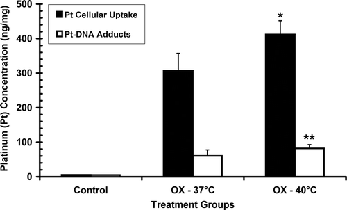 Figure 1. Comparison of in vitro cellular platinum uptake (solid black bars) and platinum-DNA adducts (open bars) between cells incubated with 200 µM oxaliplatin (OX) for 6 h at 37°C and 40°C. Cellular uptake of platinum (ng/mg protein) was significantly increased in heated cells (*p < 0.01) and platinum-DNA adducts (ng/mg DNA) were also increased (**p < 0.04) compared to oxaliplatin alone. Error bars indicate standard deviation.