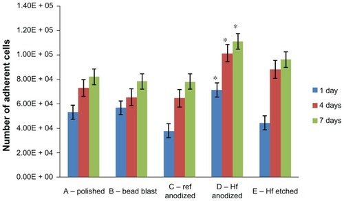 Figure 3 The number of adherent cells at all time points on the samples of interest to the present study.Notes: Values are represented as the mean ± SEM, N = 3. *P < 0.01 compared to all others at the same time period. For all samples, a significantly (P < 0.01) greater number of osteoblasts was found at increasing time periods.Abbreviations: Ref, reference; HF, hydrofluoric acid; SEM, standard error of the mean; N, number.