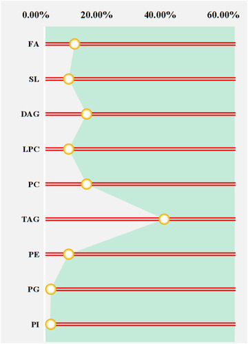 Figure 3 The proportion of differential lipids between two groups.