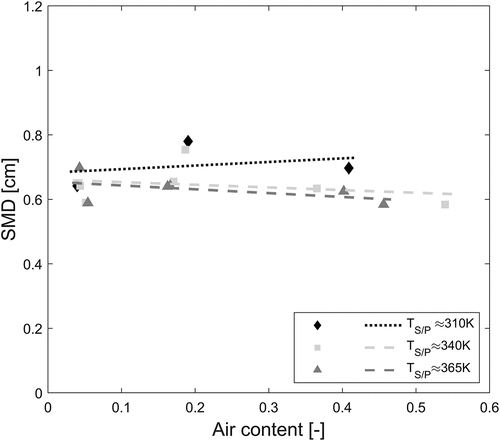 Figure 5. Air content effect on SMD at the pool surface under ~0.6 m submergence (D0 = 12.48 mm).