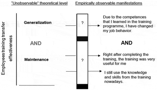 Figure 4. Observable manifestation of policy effectiveness (training transfer effectiveness)