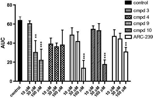 Figure 4. Effects of studied compounds and ARC-239 on in vitro whole rat blood aggregation induced by simultaneous addition of adrenaline and ADP (50 µM + 1.6 µM). Results are expressed as mean ± SEM, n = 3–9, **p < .01, ***p < .001 versus control group (0.1% DMSO in saline).