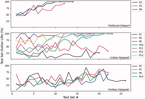 Figure 3. Percentage of outlier lifts for each test set. Moving right along the test set number indicates an increase in time during the protocol. Participants are separated into subplots based on fatigue likeliness classification.