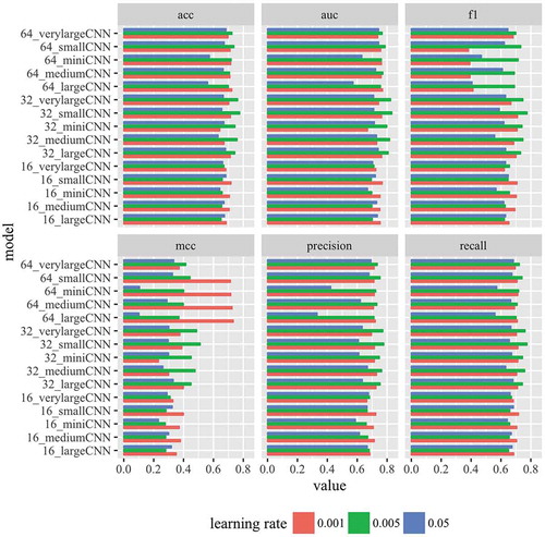 Figure 2. Performance of CNN models. Performance of 15 different CNN models are shown for six different evaluation metrics. Three learning rates were tested. See specifications of the models in Table 2.