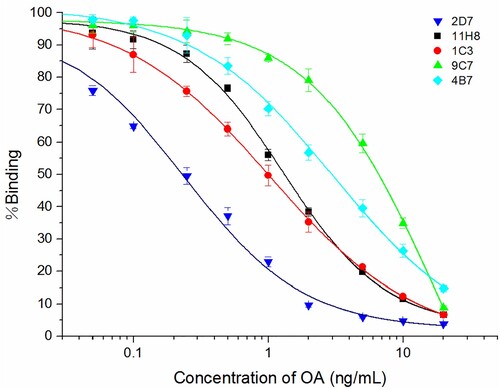 Figure 3. The anti-OA mAbs produced by the five different stable hybridoma cell lines were compared by performing icELISA.