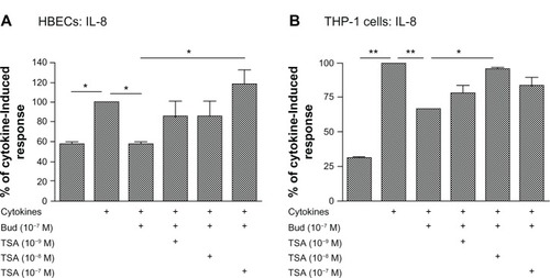 Figure 3 Trichostatin A blocks budesonide effect in HBECs (A) and monocytes (THP-1; B).Notes: Nearly confluent HBECs were pretreated with varying concentrations of TSA for 30 minutes. Cells were then treated with budesonide (10−7 M) in the presence or absence of cytokines IL-1b plus TNF-α (1 ng/ml each). After 24 hours, medium was harvested for quantification of IL-8 by ELISA. Cell number was counted with a Coulter Counter and the cytokine level was normalized to the cell number. Vertical axis: IL-8 amount expressed as percent of response in cytokines-only treated cells; horizontal axis: treatment. Data presented are the mean ± SEM of three separate experiments. *P < 0.05; **P < 0.01 by one way analysis of variance followed by Tukey’s testAbbreviations: Bud, budesonide; ELISA, enzyme linked immunosorbent assay; HBECs, human bronchial epithelial cells; IL, interleukin; SEM, standard error of the mean; TNF, tumor necrosis factor; TSA, trichostatin A.