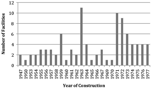 Figure 1. The number of Pre-1978 permitted childcare facilities in Clark County, NV by year of construction.