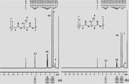 Figure 6. 1H NMR spectra of PHA film isolated from Bacillus endophyticus using 2% of sucrose (substrate), co-substrate as (a) CPA (15 mM), (b) PPA (15 mM) and AA as inhibitor (15 mM) added at 48 h of cultivation.