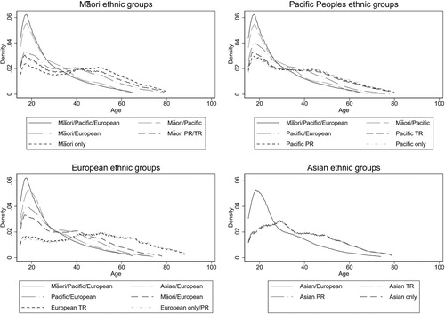 Figure A1. Kernel density curves for the age structures for Māori, Pacific Peoples, European and Asian ethnic groups under different ethnic categorisation methods.