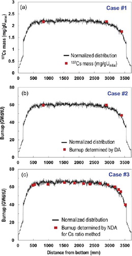 Figure 9. Normalized axial distributions for (a) 137Cs mass determined from isotope correlation, (b) BU determined from DA, and (c) BU determined from NDA.