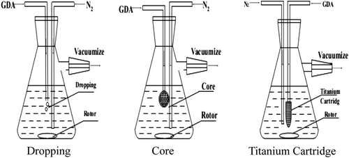 Figure 1. The schematic diagram of approaches of feeding gluaraldehyde.