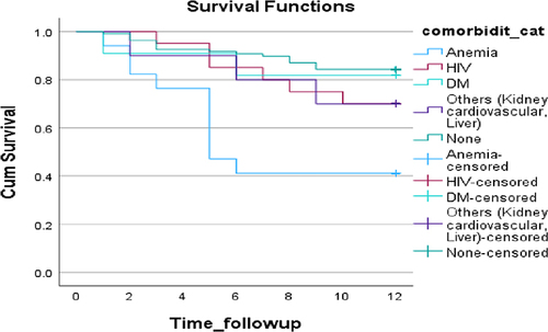 Figure 3 Kaplan-Meier survival curve according to comorbidity.