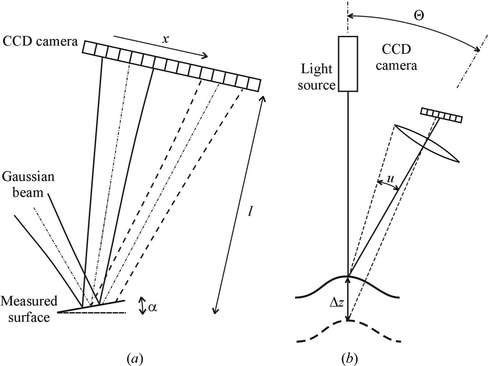 Figure 4 (a) Schematic of the beam deflection sensor. (b) Schematic of triangulation.