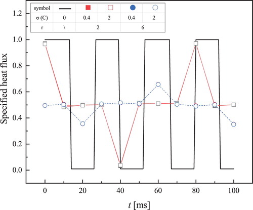 Figure 7. Comparison between exact and estimated heat flux (dt=10 ms, T=26 ms) for different random noises σ.