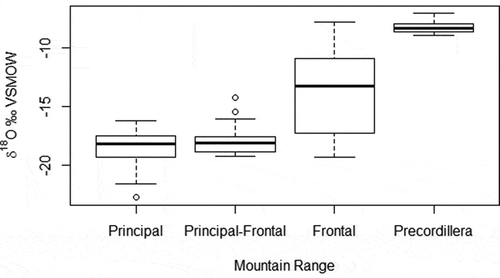 Figure 6. Boxplots of δ18O for the waters draining each geological province and the waters of a mixture coming from the Cordillera Principal and the Cordillera Frontal (Principal-Frontal). δ2H shows the same response.