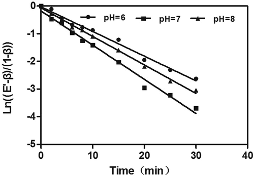 FIGURE 2 The value of ln([E’–β]/[1-β]) versus time of different pH for the backward extraction process. The regression coefficients were 0.9856, 0.9127, and 0.9658, when pH were 6, 7, and 8, respectively.