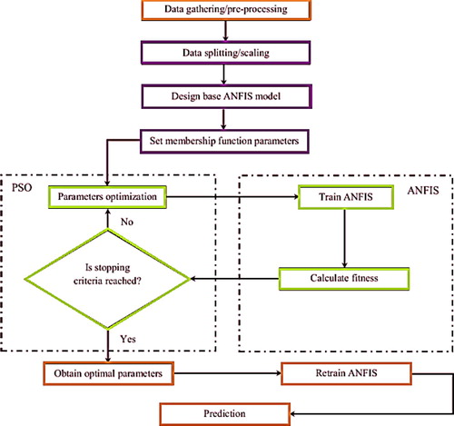 Figure 3. Schematic diagram of proposed PSO-ANFIS model.