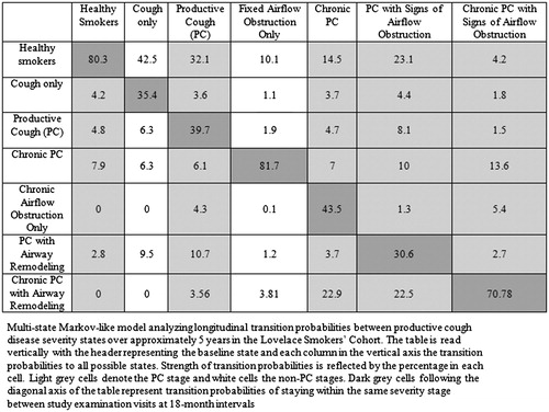 Figure 1a. Transition probability matrix in the Lovelace Smokers Cohort – included in the longitudinal analysis was the ‘Cough only’ and ‘Fixed airflow obstruction only’ states which were not included in the cross-sectional analysis. (n = 1710).