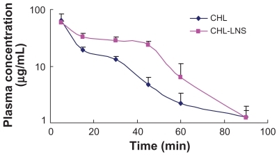 Figure 5 Mean plasma log concentration–time profiles after iv administration of lipid nanospheres of chlorambucil (CHL-LNS) and free chlorambucil (CHL) at a dose of 10 mg·kg−1 in mice.Note: Results are shown as mean ± SD.