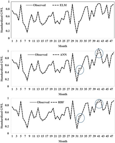 Figure 7. Time variation graphs of the observed and forecast 3-month-ahead GWLs by ELM, ANN and RBF models in the test period. Circles indicate significant deviations.