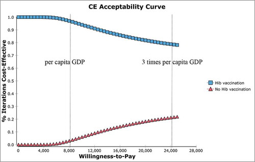 Figure 4. Cost-effectiveness acceptability curves of Hib vaccination versus no Hib vaccination at UNICEF price.
