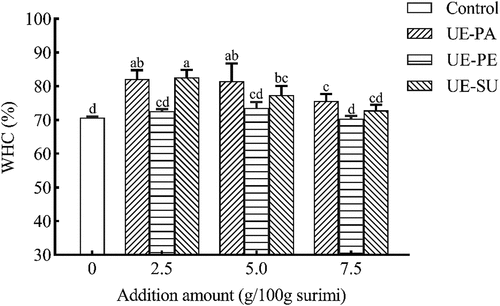 Figure 4. Effects of ultrasonic emulsified vegetable oils on WHC of surimi gel.