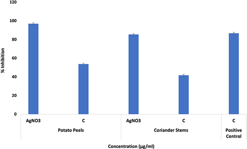 Figure 10 Comparison of α-amylase inhibition of various concentrations of AgNPs and crude extracts. Data are expressed as the mean ± SD.