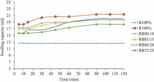 Figure 3. Swelling Capacity (ml) of flour at 70°C.